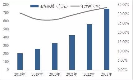 2018~2023中国精酿啤酒市场规模预测